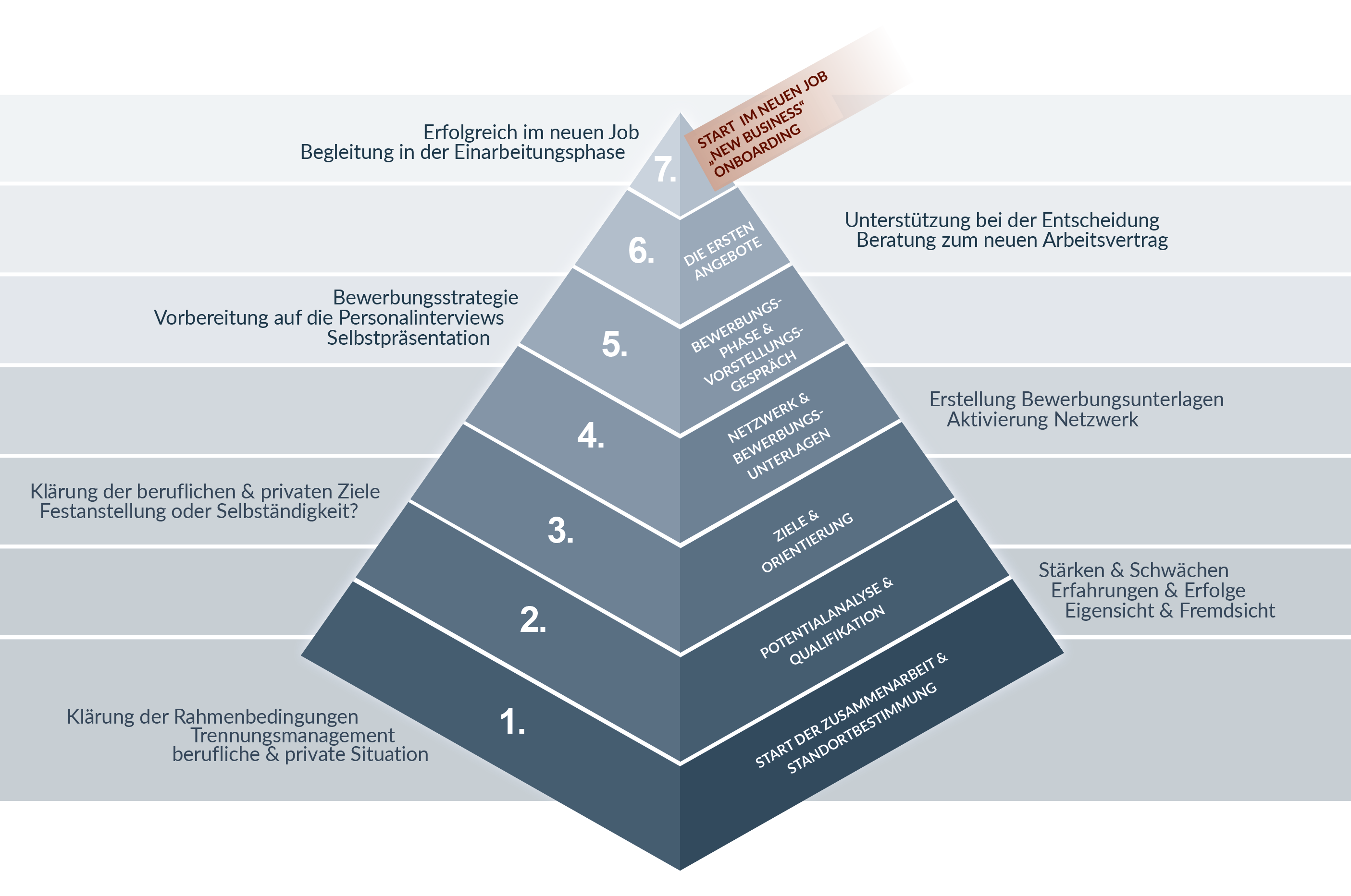 Ihr Partner in der beruflichen Neuorientierung!